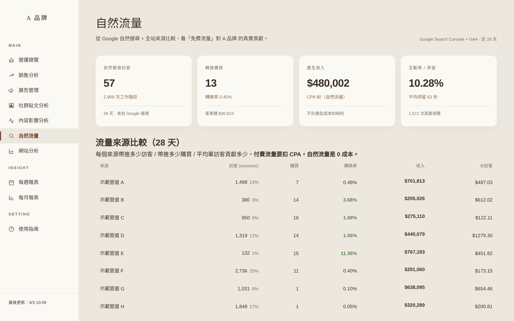 自然流量儀表板（示範資料）
